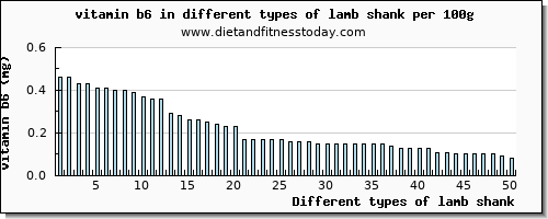 lamb shank vitamin b6 per 100g